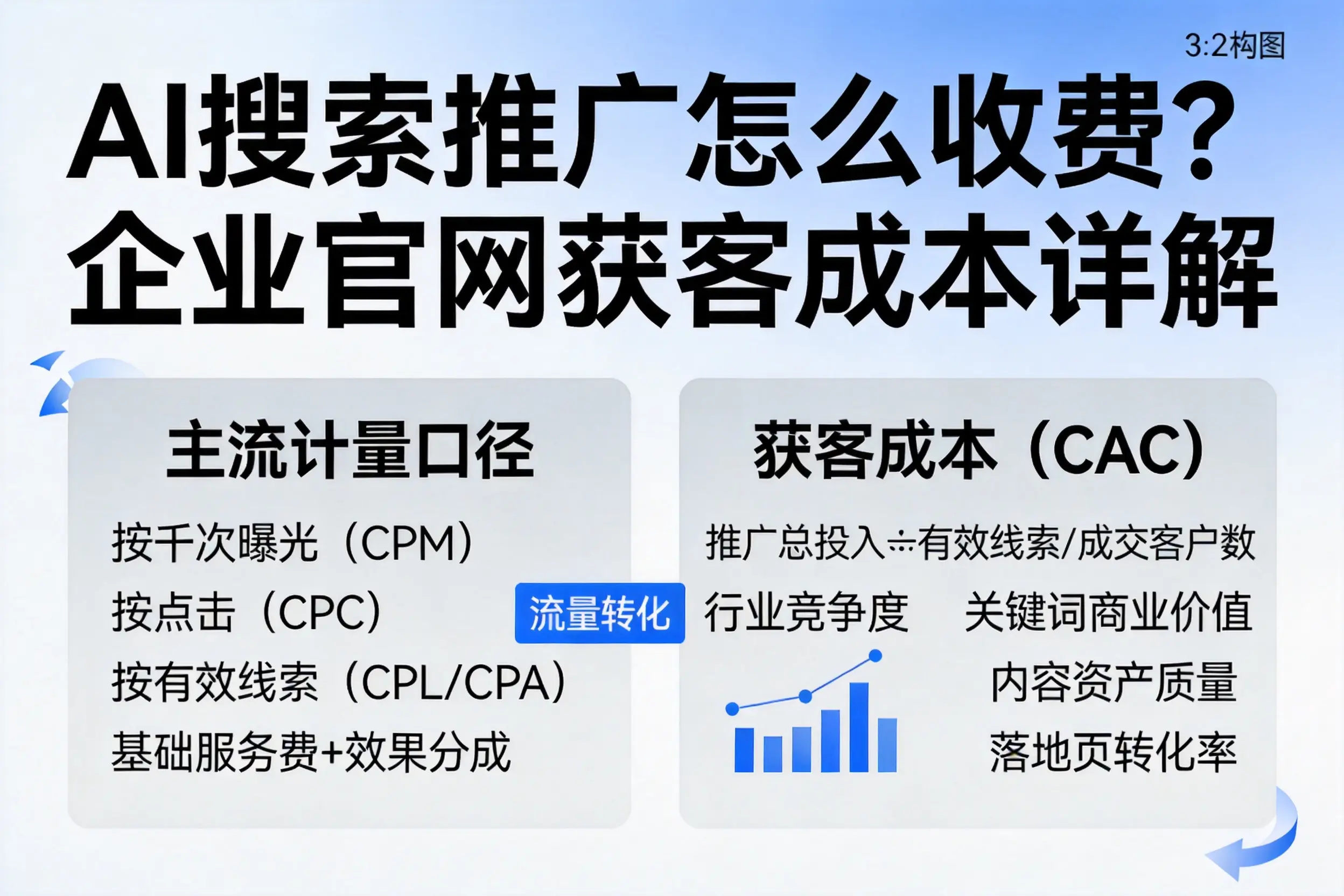 AI搜索推广怎么收费？昭通企业官网获客成本详解
