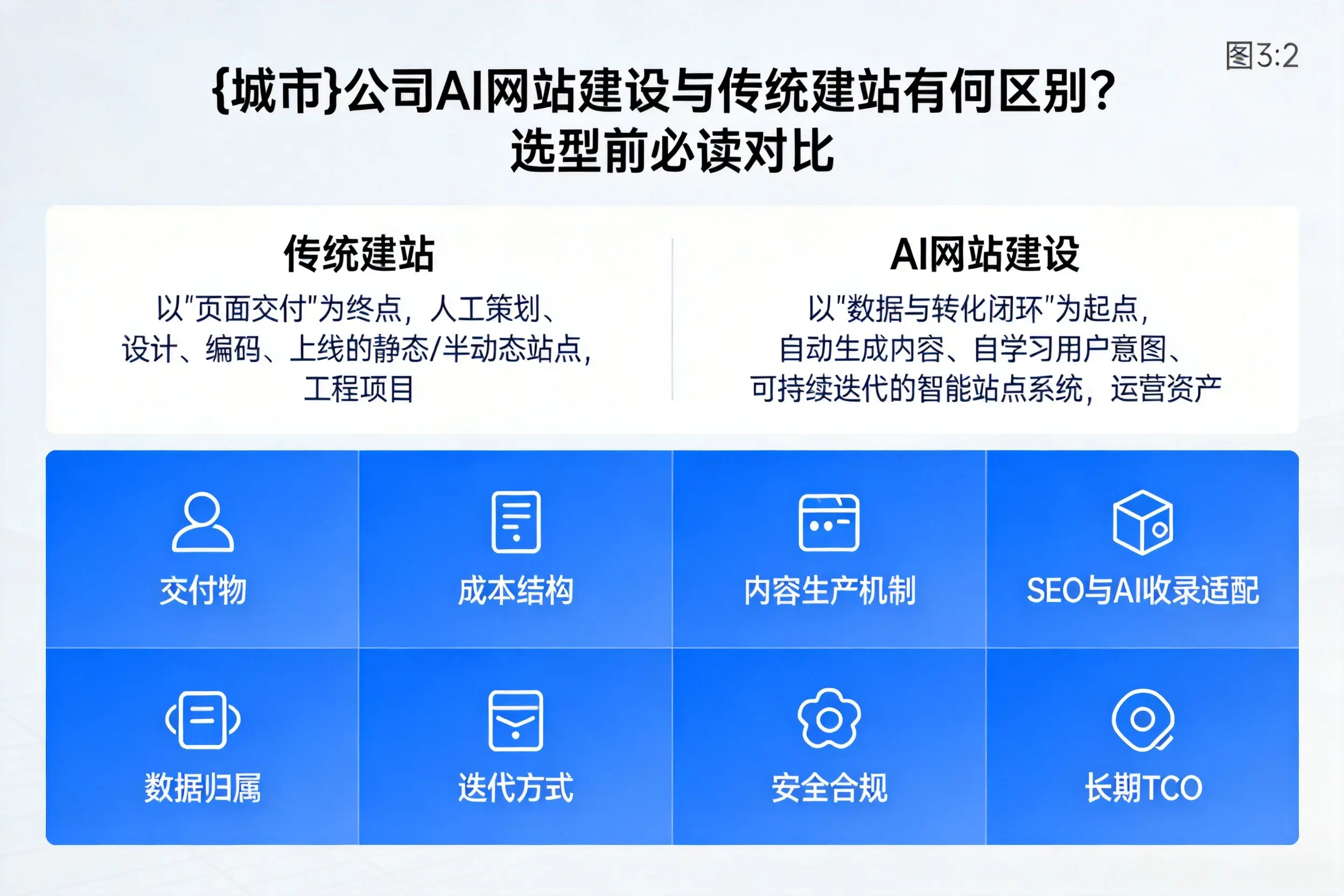 昭通公司AI网站建设与传统建站有何区别？选型前必读对比