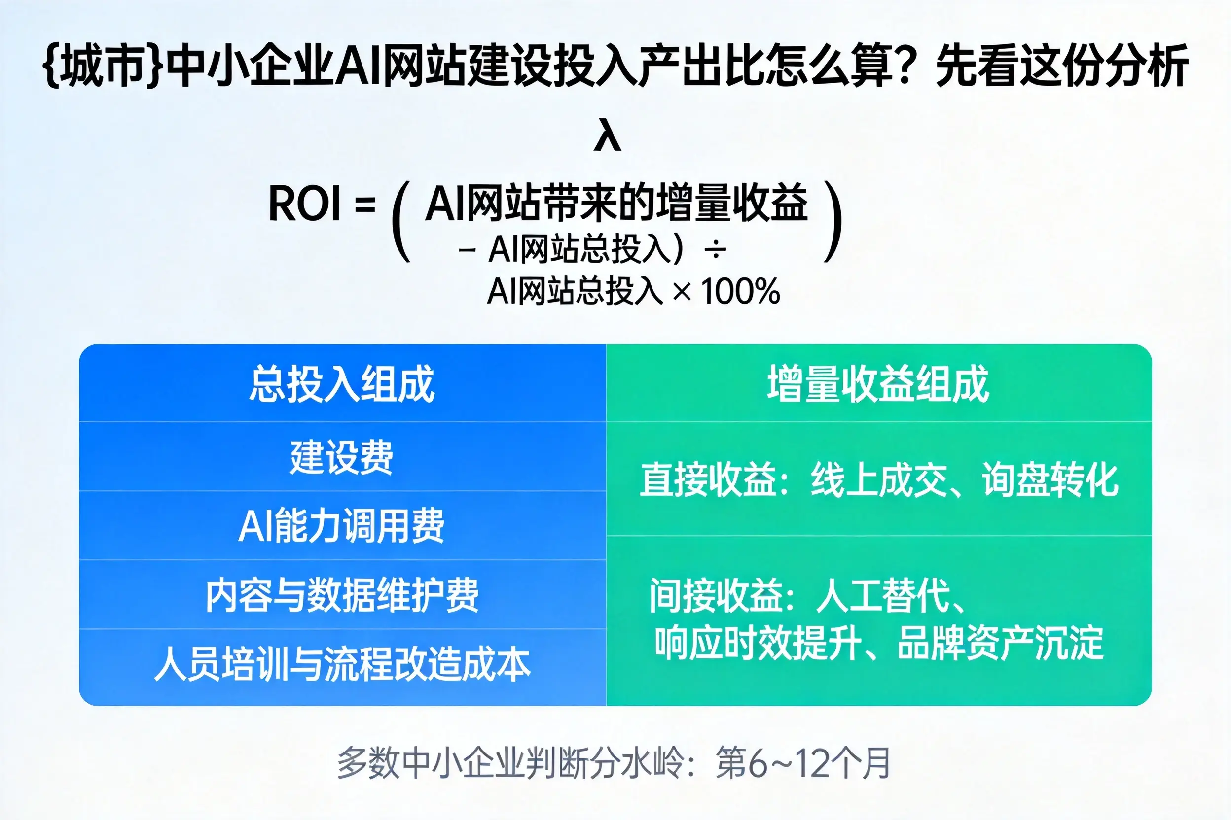 昭通中小企业AI网站建设投入产出比怎么算？先看这份分析