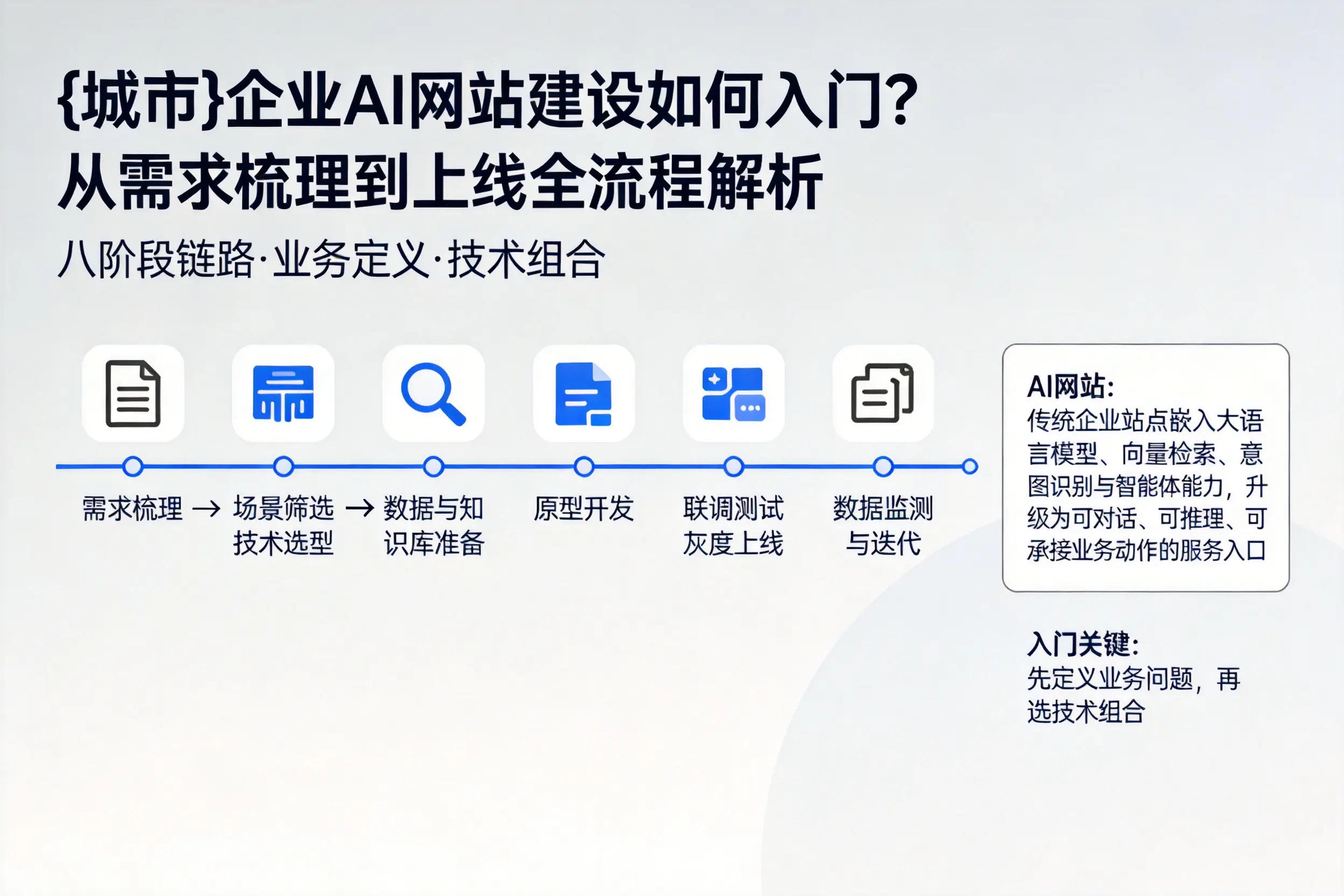 昭通企业AI网站建设如何入门？从需求梳理到上线全流程解析