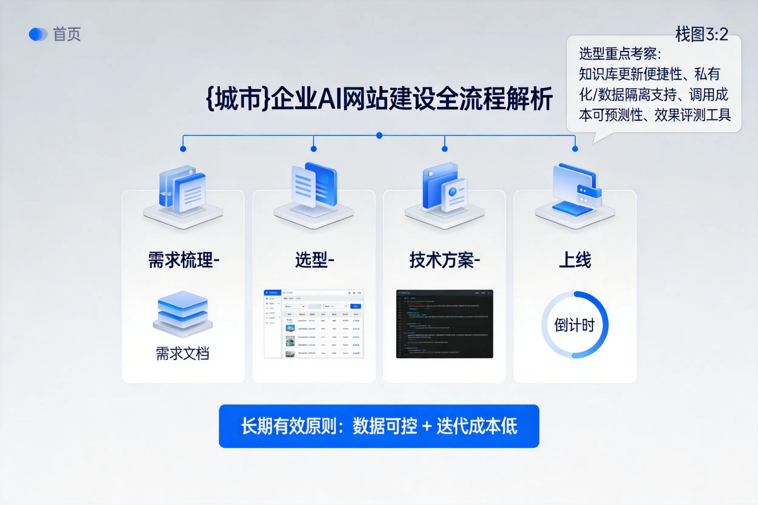 昭通企业AI网站建设如何入门?从需求梳理到上线全流程解析