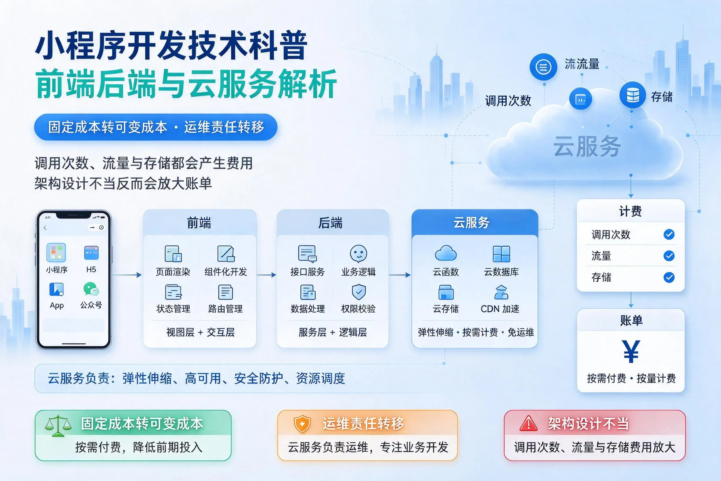 昭通小程序开发技术科普：前端后端与云服务解析