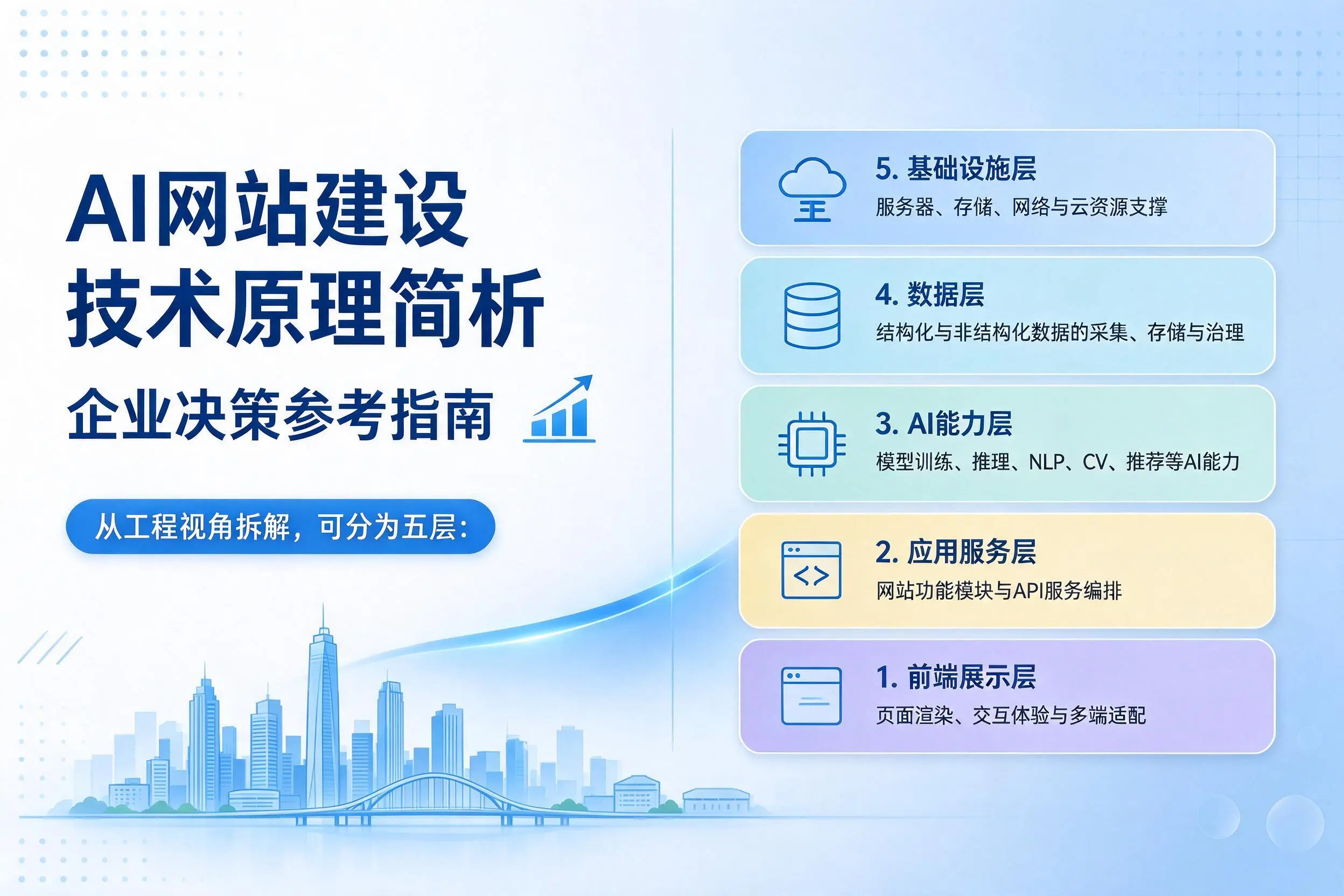 AI网站建设技术原理简析,昭通企业决策参考指南