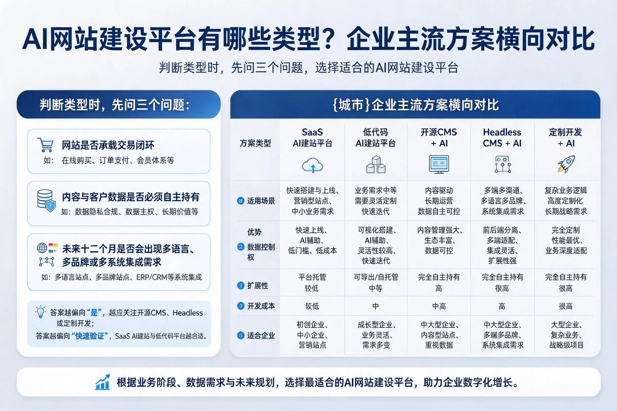 AI网站建设平台有哪些类型?昭通企业主流方案横向对比