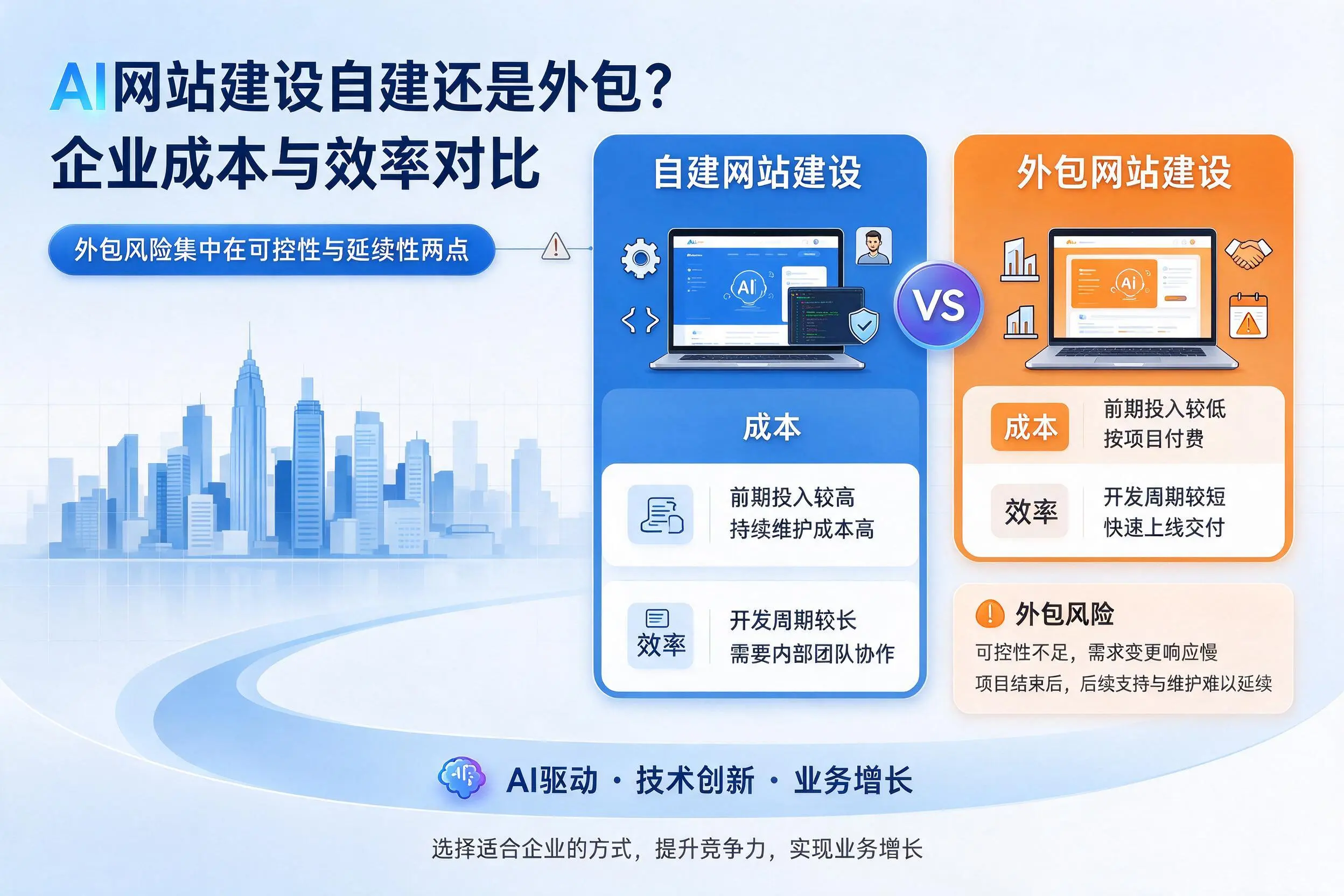 AI网站建设自建还是外包？昭通企业成本与效率对比