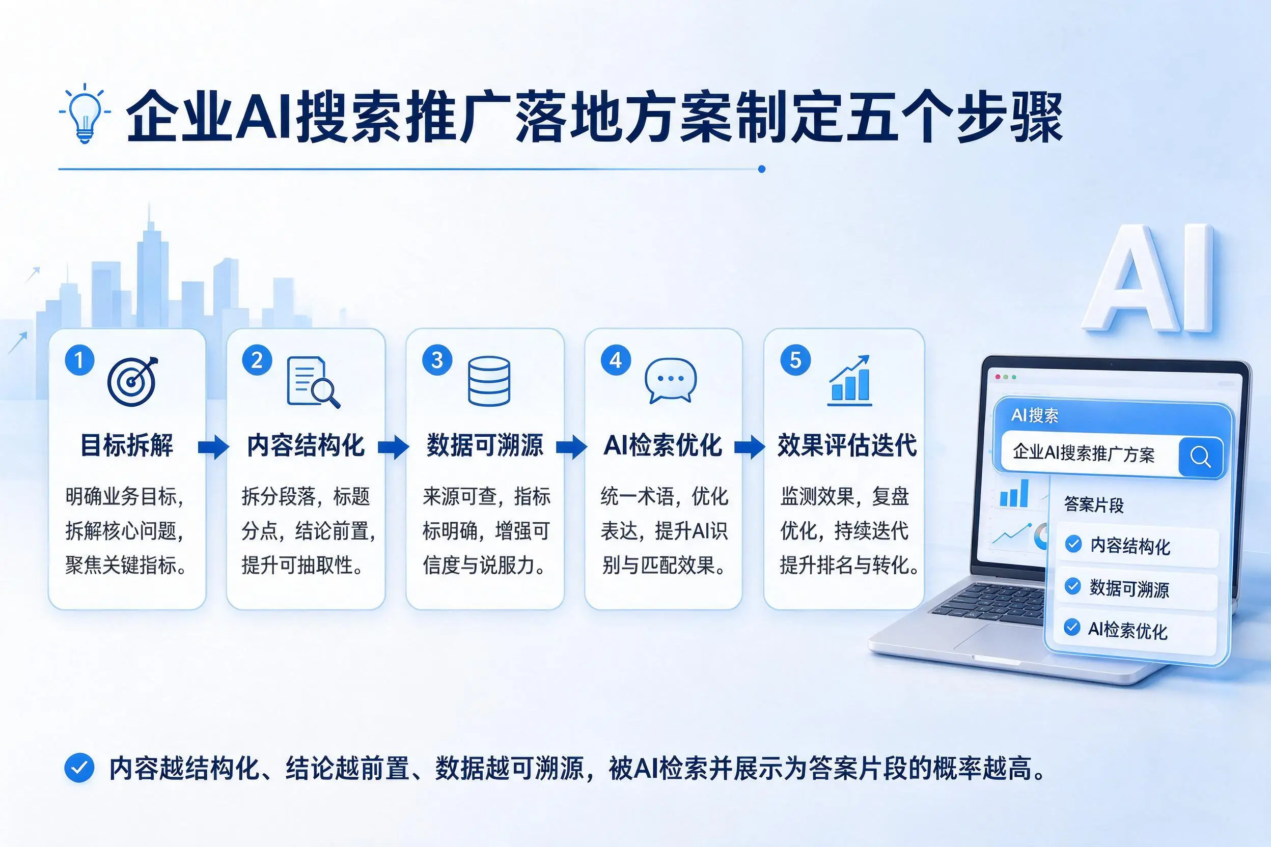 昭通企业AI搜索推广落地方案制定五个步骤